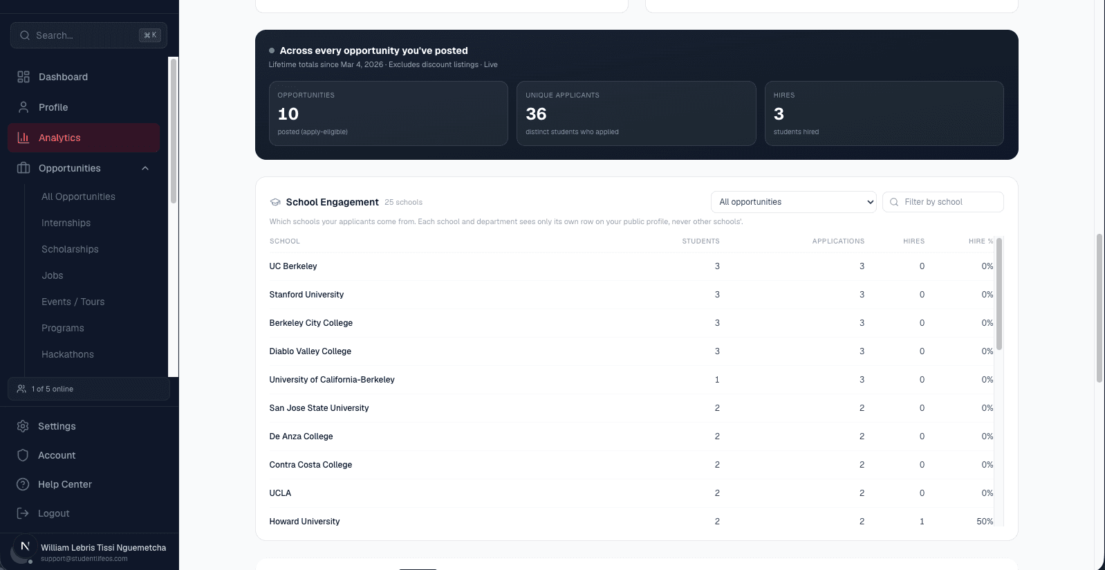 School engagement table showing students, applications, and hires per school
