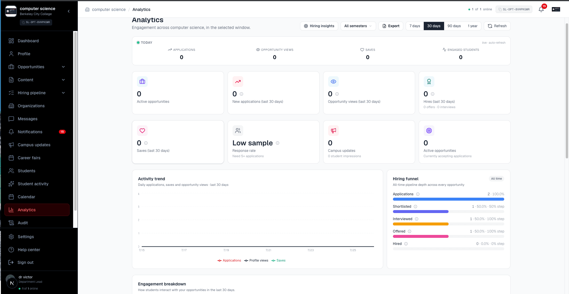 Department analytics with the live Today strip, thirty day cards, activity trend, hiring funnel, engagement breakdown, top opportunities, and aggregate diversity