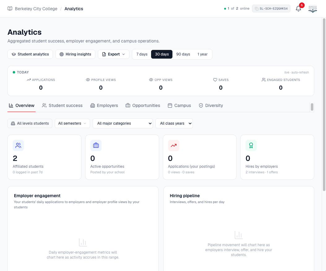The school analytics tab with headline metrics, the live Today strip, employer engagement, and the hiring funnel with named stages