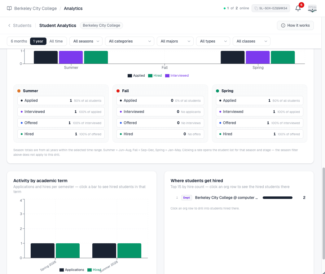 The same school student analytics view scrolled down, showing outcomes by season, activity by academic term, and where students get hired
