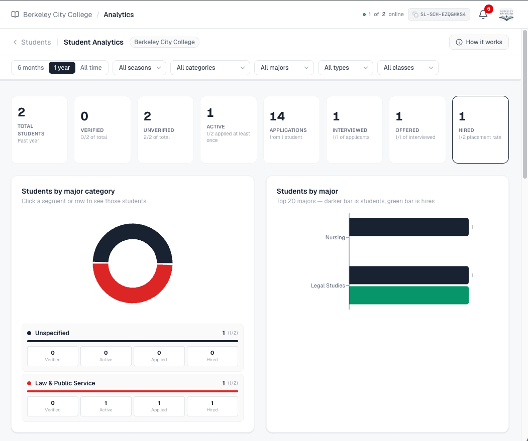 The school student analytics view with headline counts for verified, active, applied, interviewed, offered, and hired, plus the breakdown by major category and by major